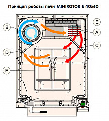 Печь ротационная Zucchelli Forni Minirotor E 40x60 в Москве , фото 4